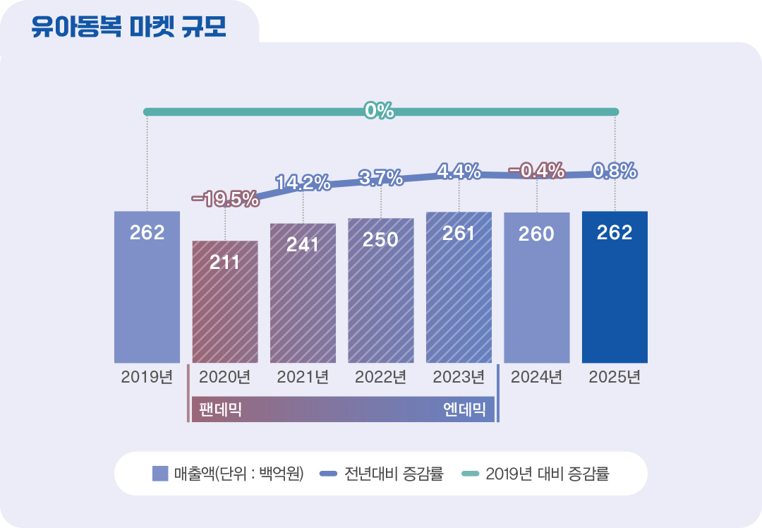 [2025 마켓나우 : 유아동복] 2조6200억 규모, ‘미니미’ 맹활약  183-Image